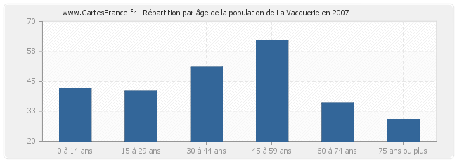 Répartition par âge de la population de La Vacquerie en 2007